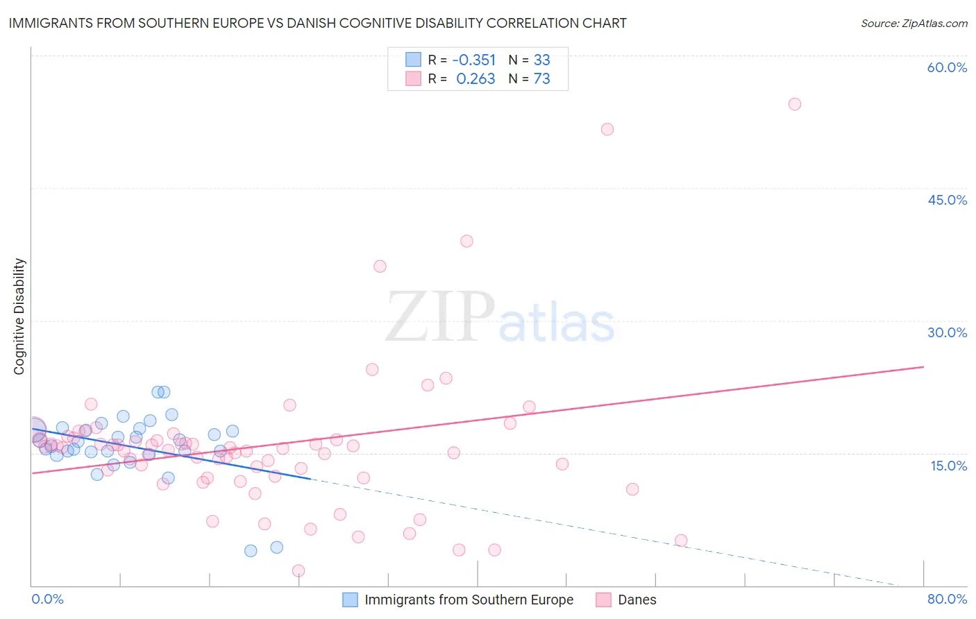 Immigrants from Southern Europe vs Danish Cognitive Disability