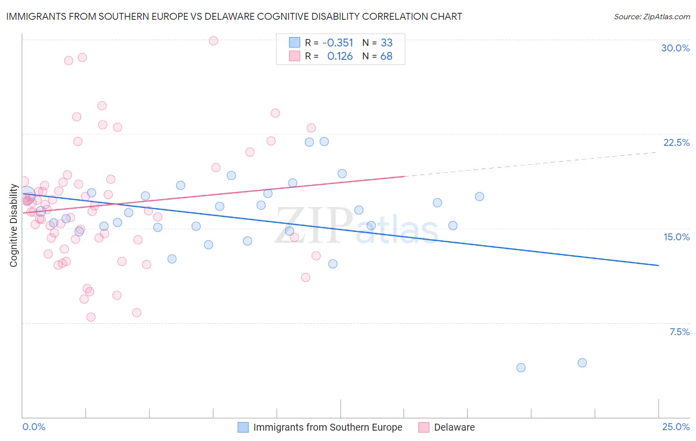 Immigrants from Southern Europe vs Delaware Cognitive Disability