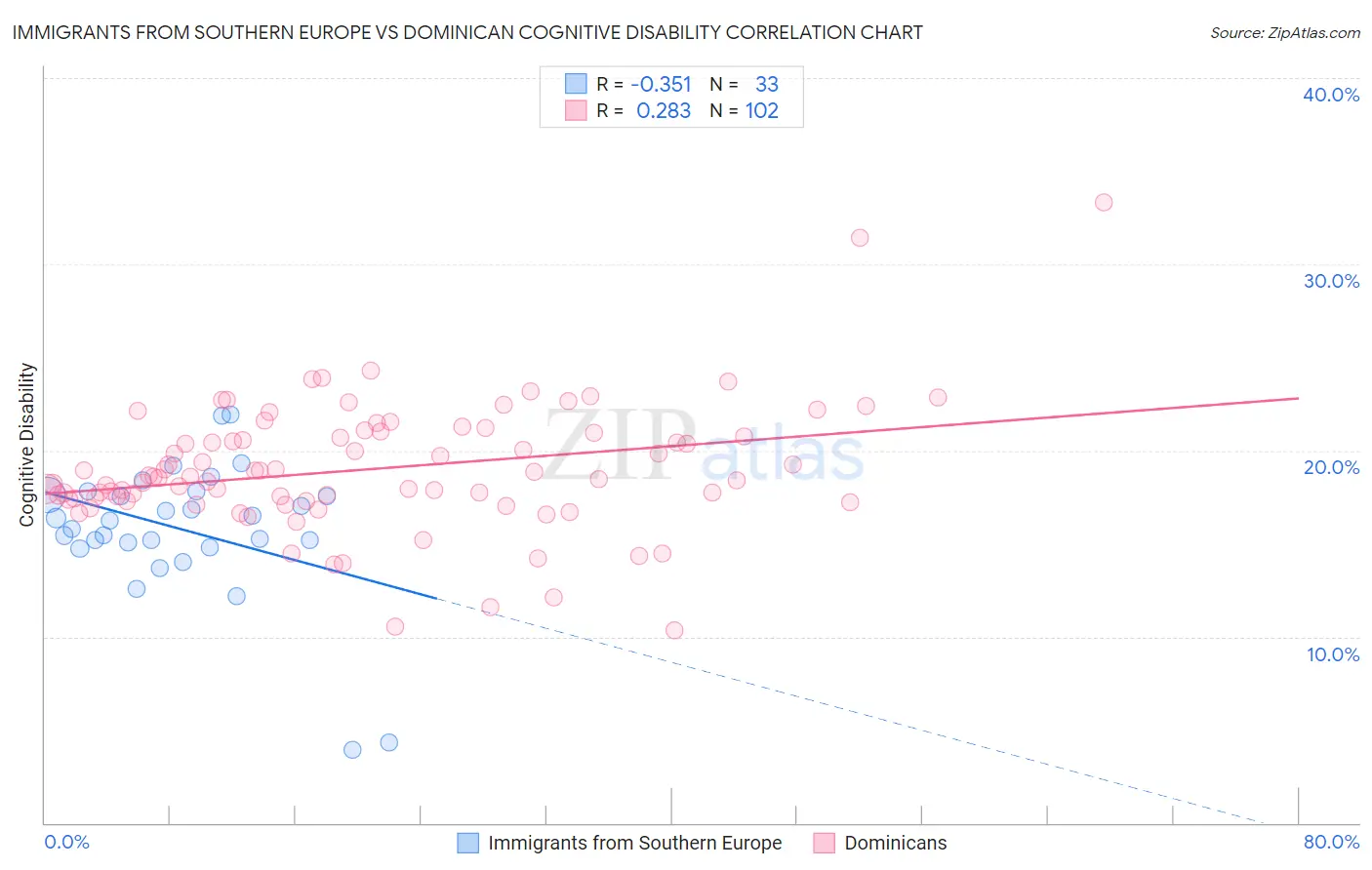 Immigrants from Southern Europe vs Dominican Cognitive Disability