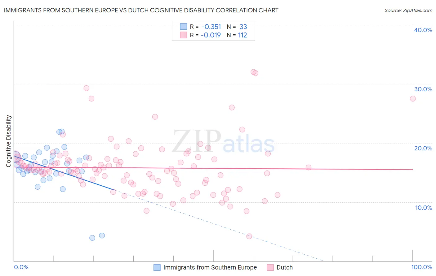 Immigrants from Southern Europe vs Dutch Cognitive Disability