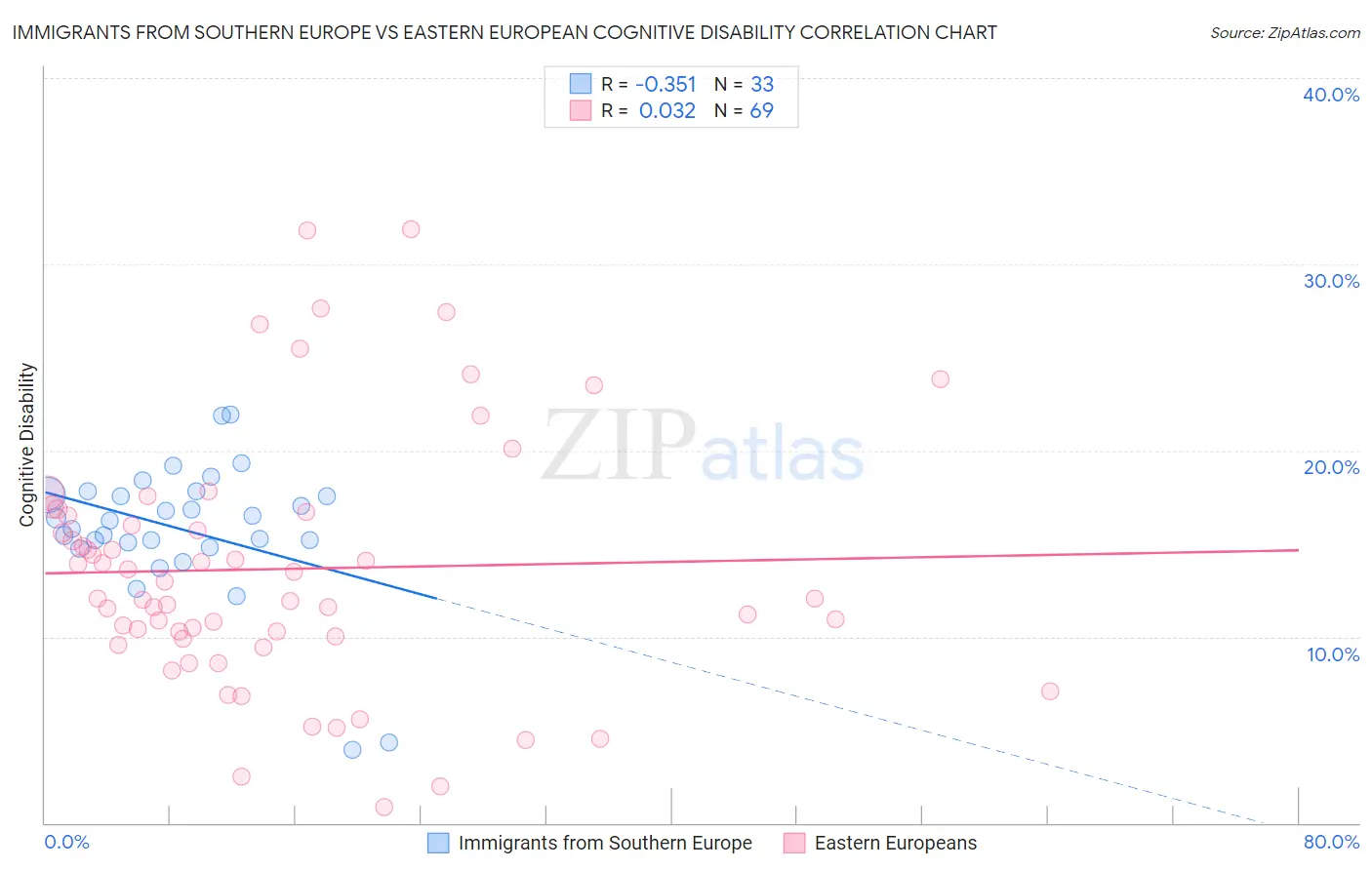 Immigrants from Southern Europe vs Eastern European Cognitive Disability