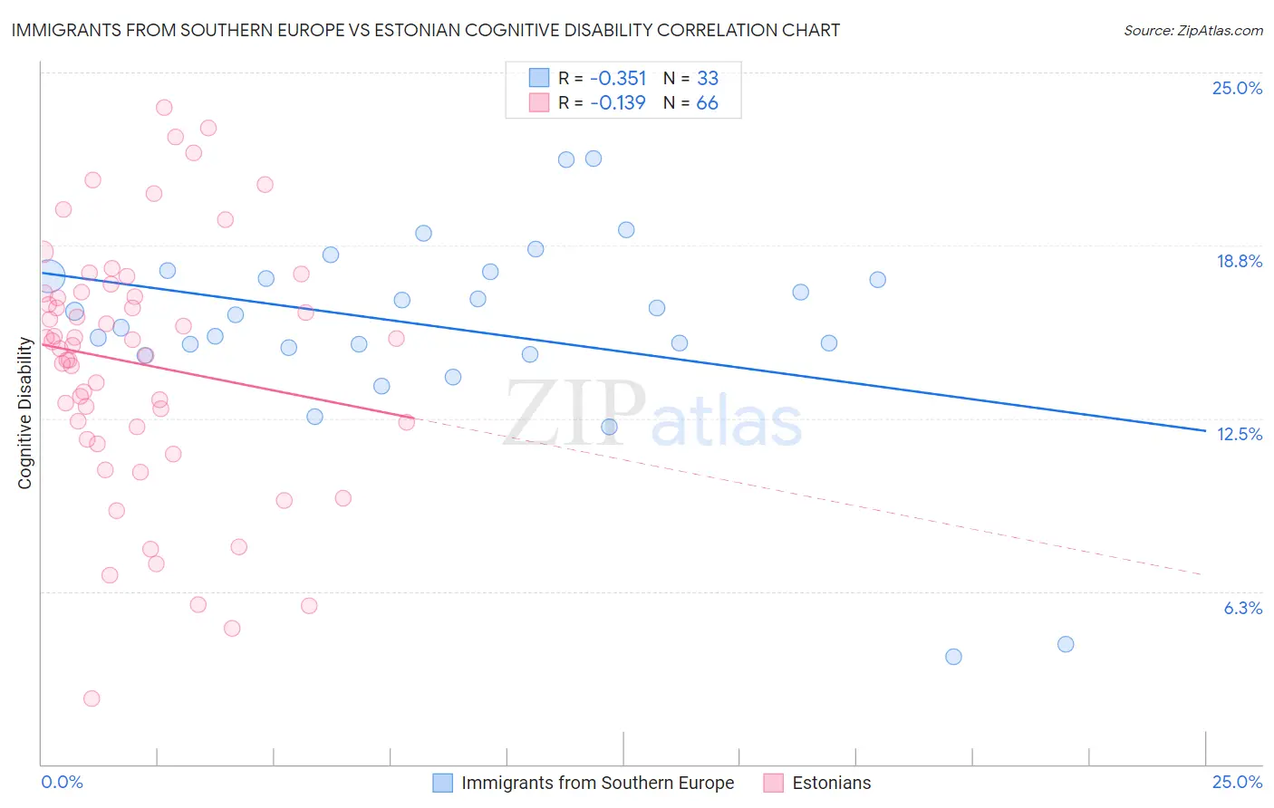 Immigrants from Southern Europe vs Estonian Cognitive Disability