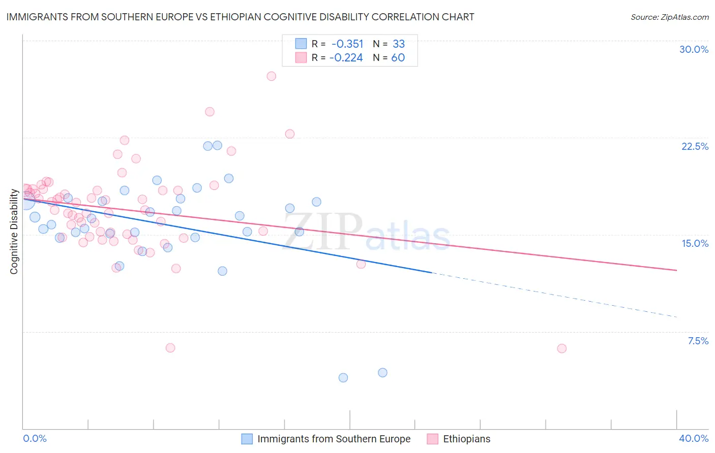 Immigrants from Southern Europe vs Ethiopian Cognitive Disability