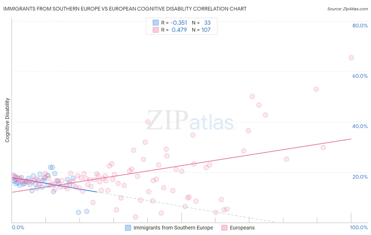 Immigrants from Southern Europe vs European Cognitive Disability