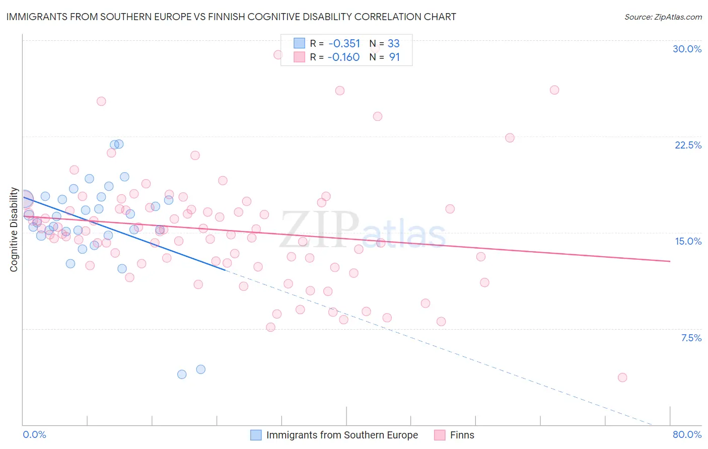 Immigrants from Southern Europe vs Finnish Cognitive Disability