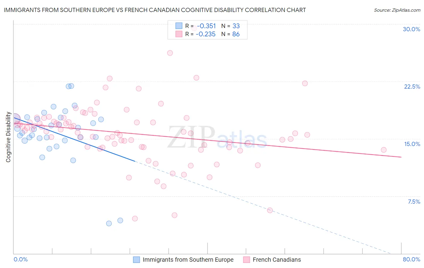 Immigrants from Southern Europe vs French Canadian Cognitive Disability