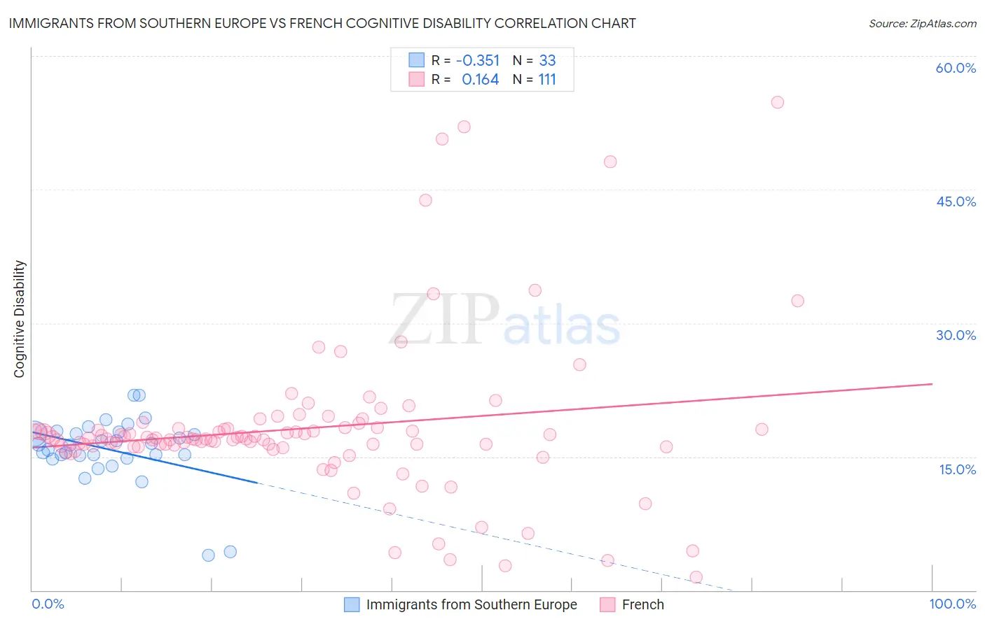 Immigrants from Southern Europe vs French Cognitive Disability