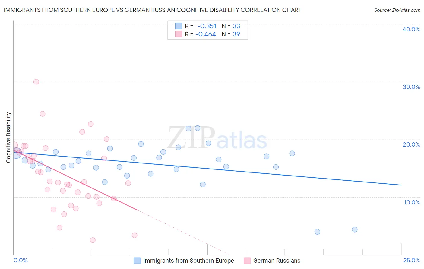 Immigrants from Southern Europe vs German Russian Cognitive Disability