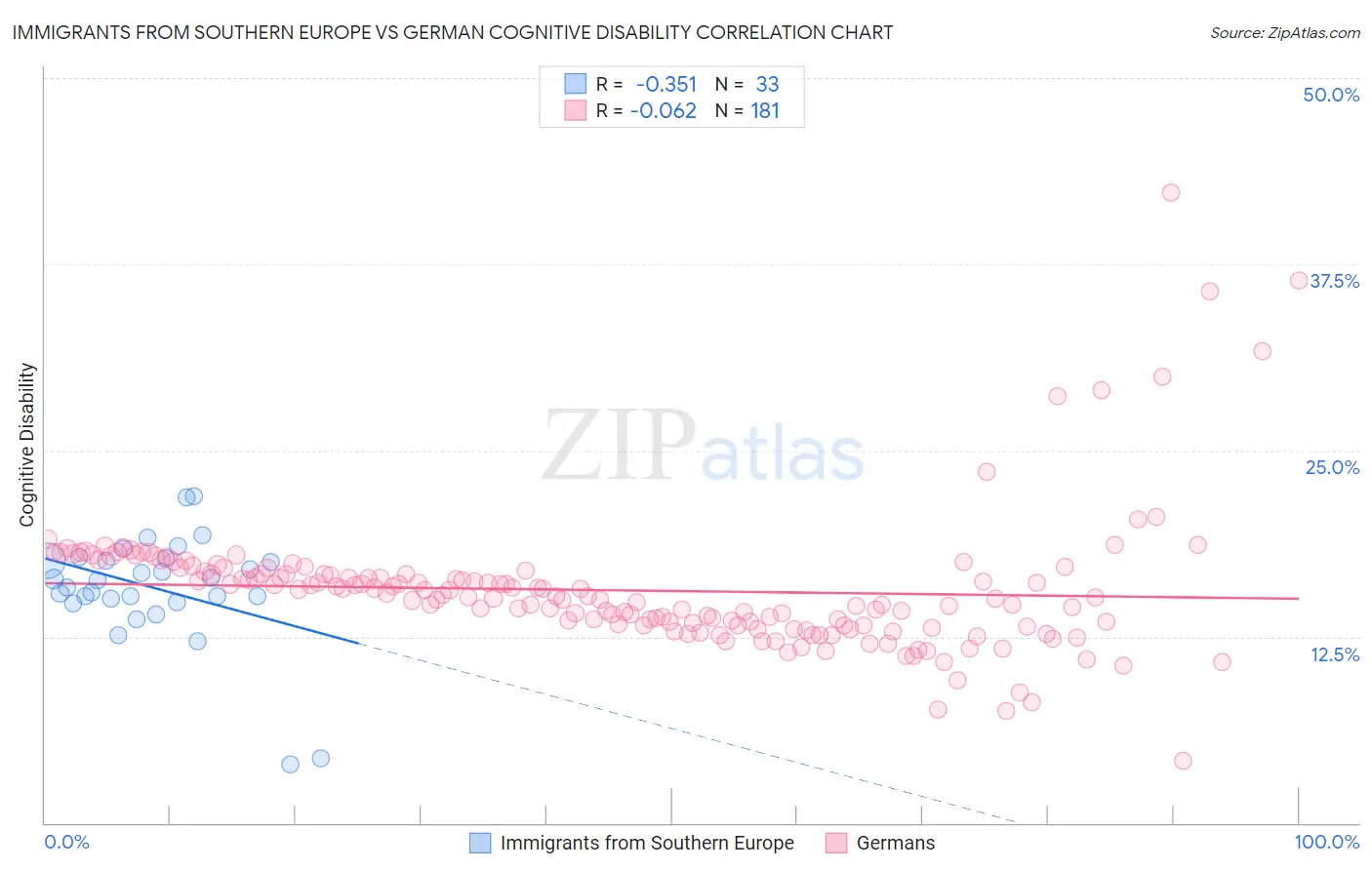 Immigrants from Southern Europe vs German Cognitive Disability