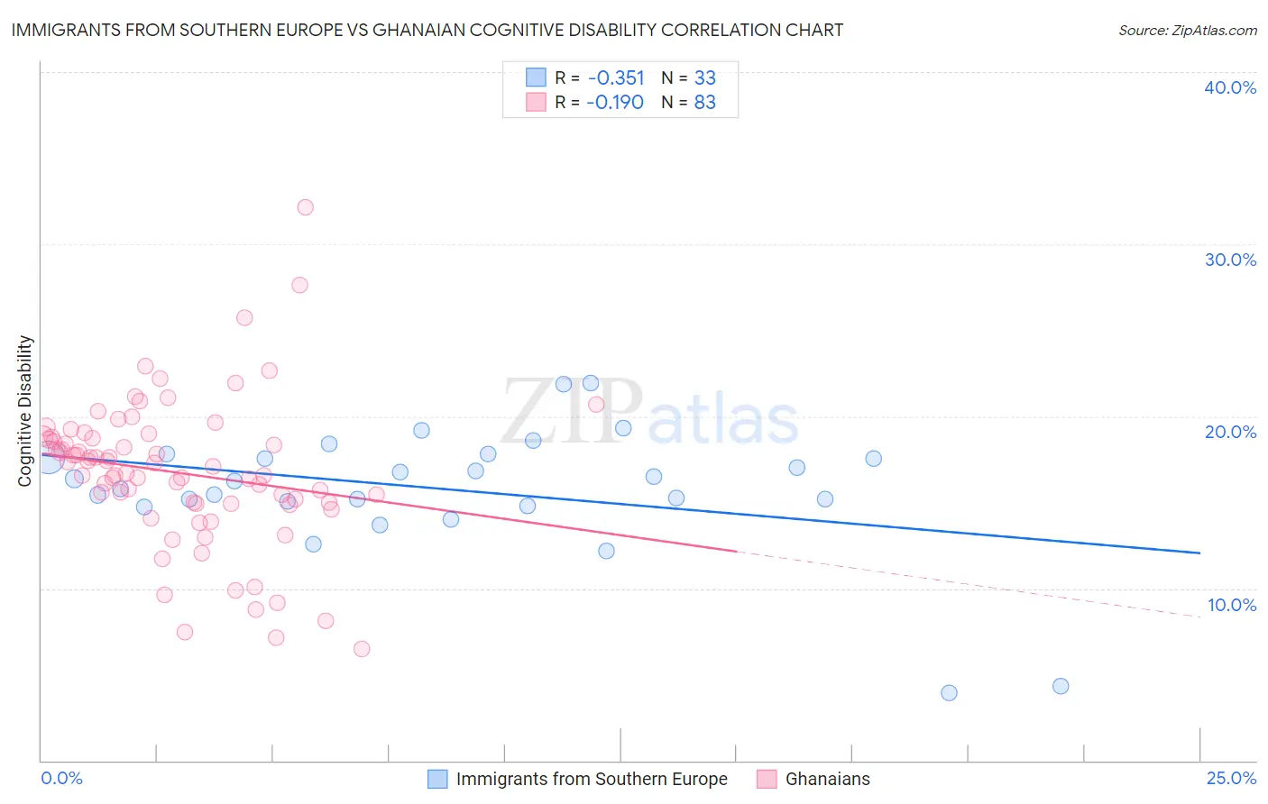 Immigrants from Southern Europe vs Ghanaian Cognitive Disability