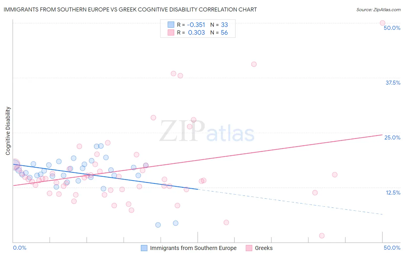 Immigrants from Southern Europe vs Greek Cognitive Disability