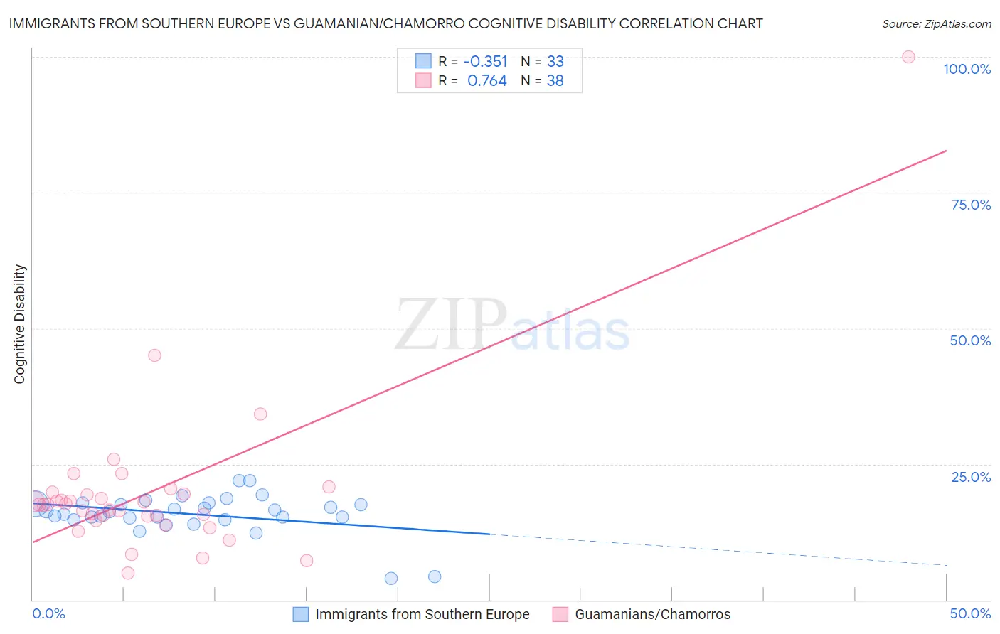 Immigrants from Southern Europe vs Guamanian/Chamorro Cognitive Disability