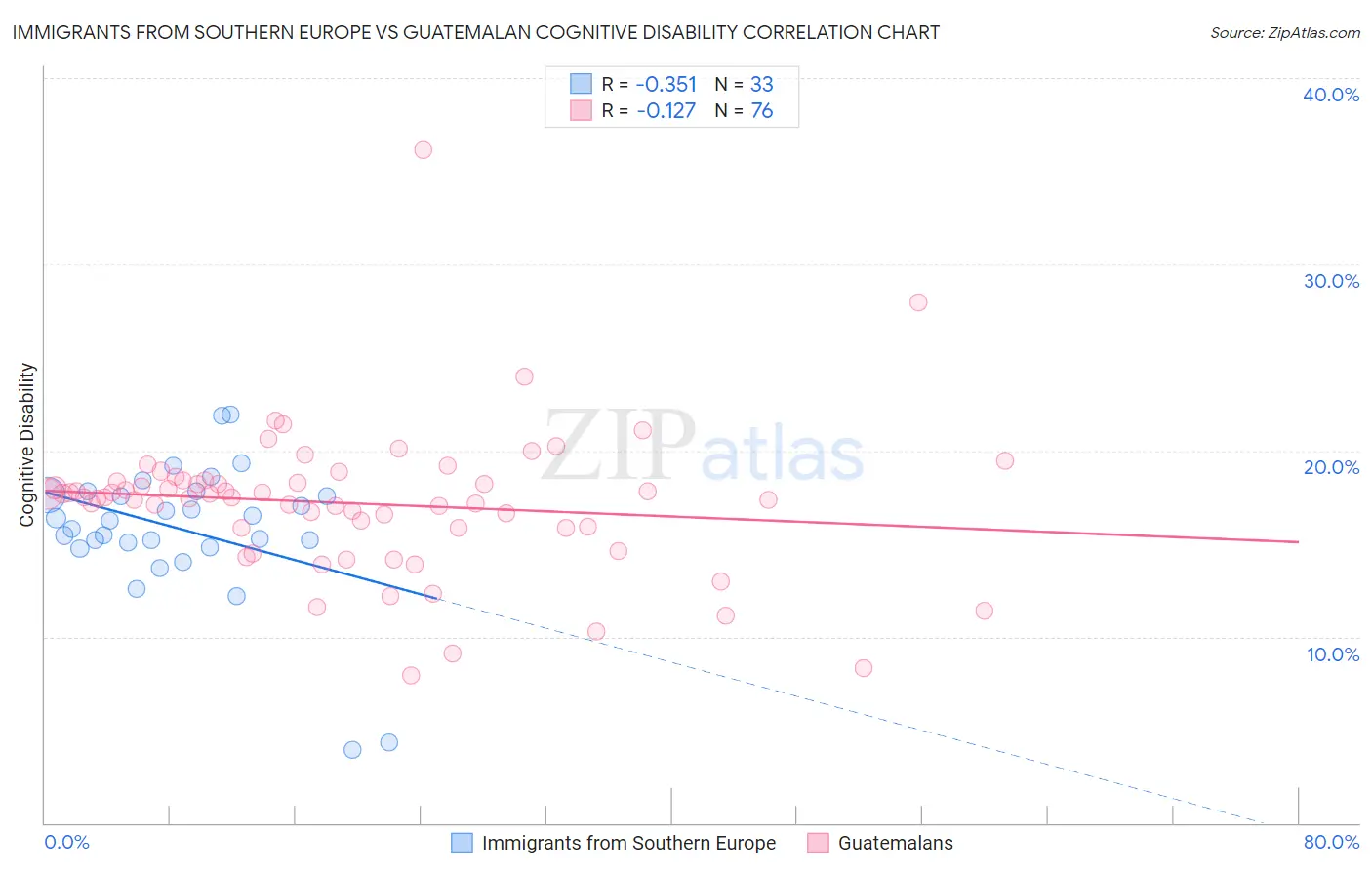 Immigrants from Southern Europe vs Guatemalan Cognitive Disability