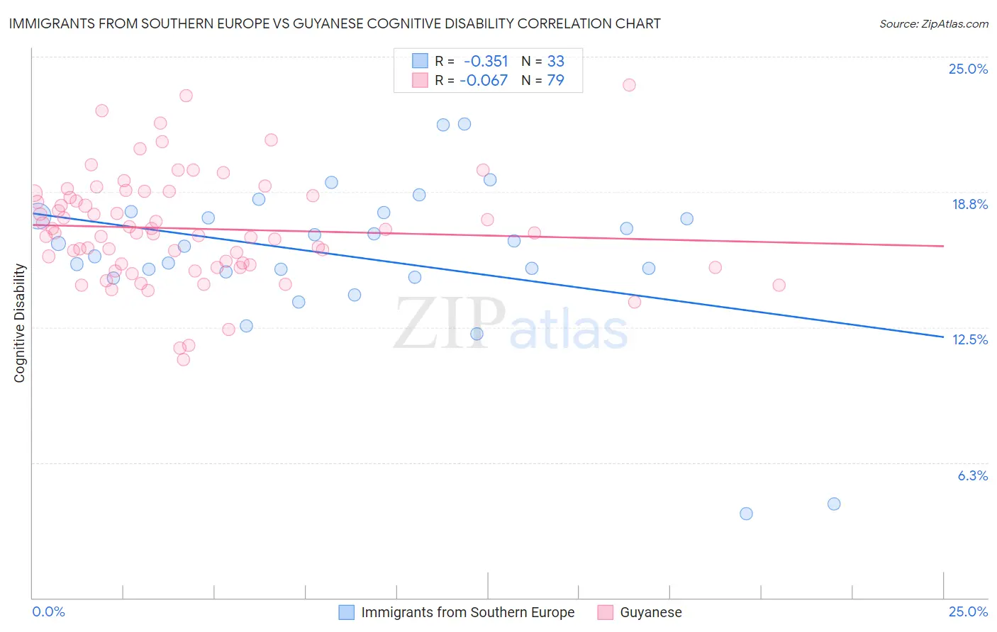 Immigrants from Southern Europe vs Guyanese Cognitive Disability