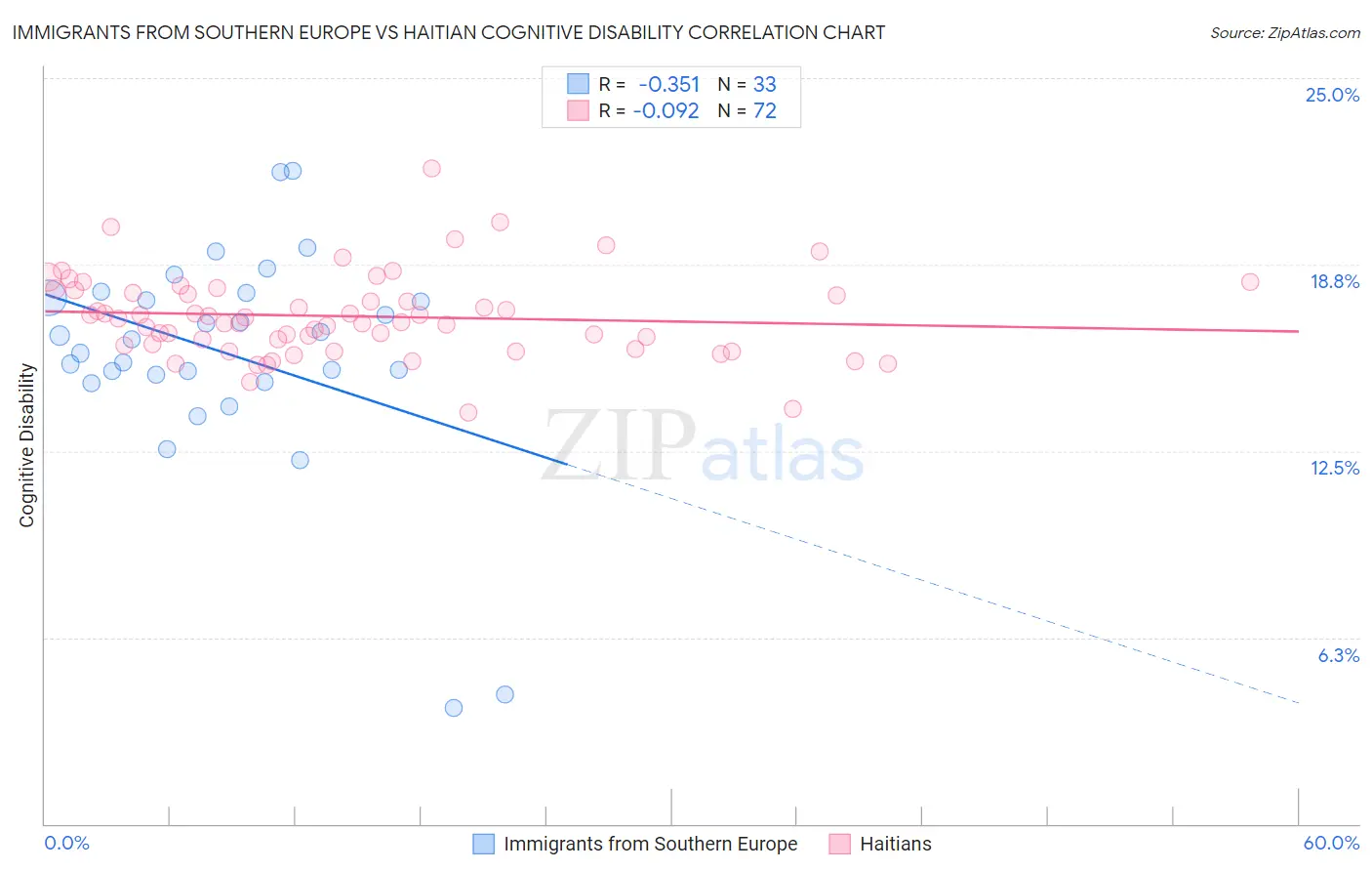 Immigrants from Southern Europe vs Haitian Cognitive Disability