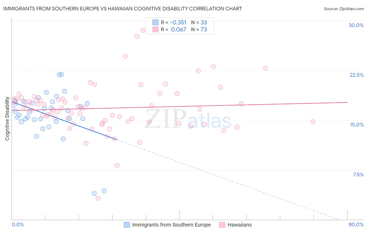 Immigrants from Southern Europe vs Hawaiian Cognitive Disability