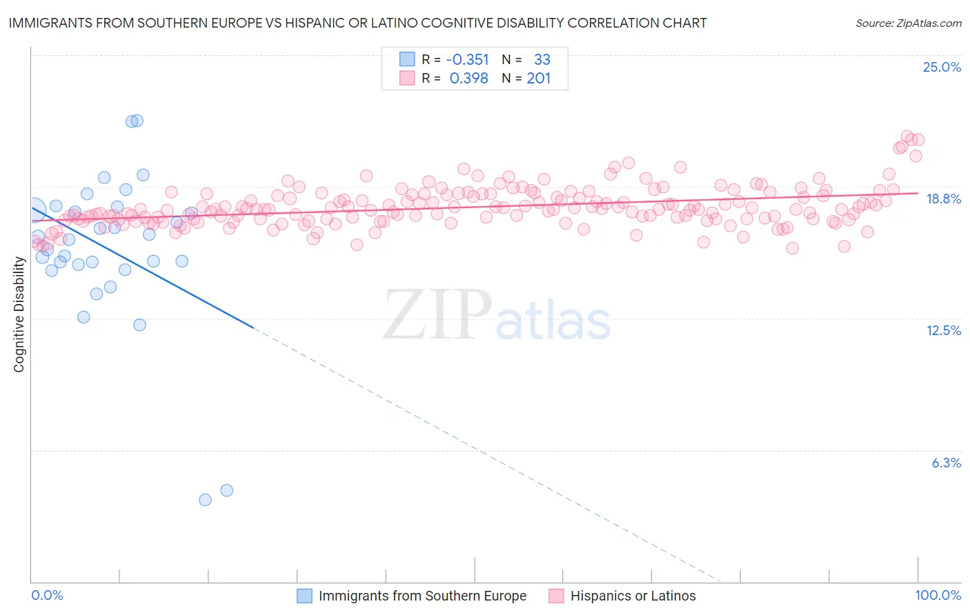 Immigrants from Southern Europe vs Hispanic or Latino Cognitive Disability