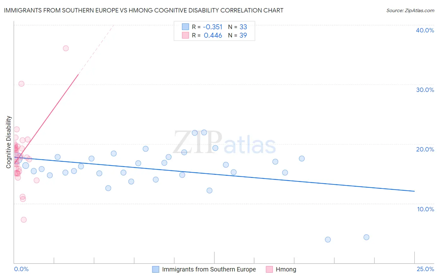 Immigrants from Southern Europe vs Hmong Cognitive Disability