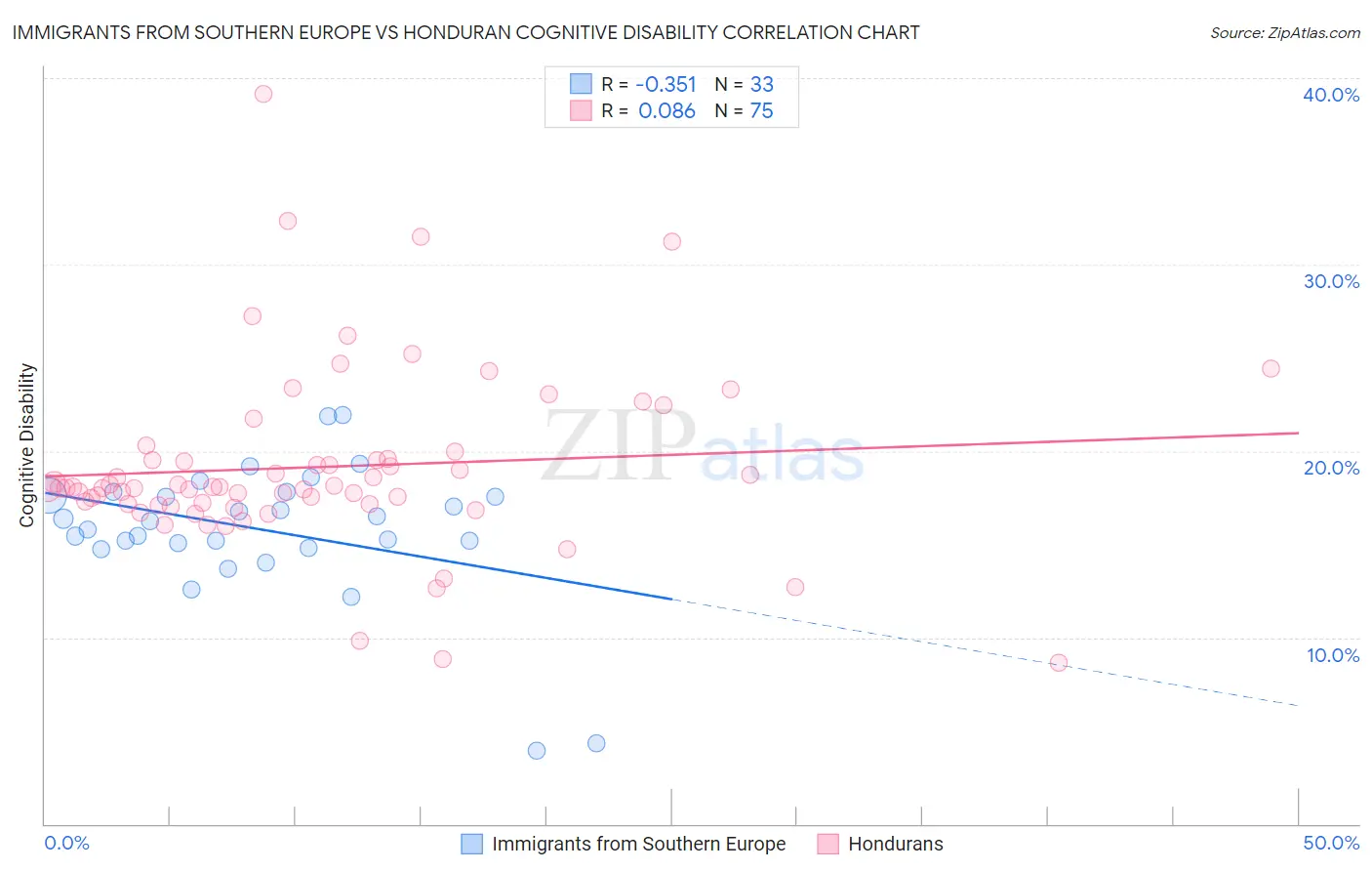 Immigrants from Southern Europe vs Honduran Cognitive Disability