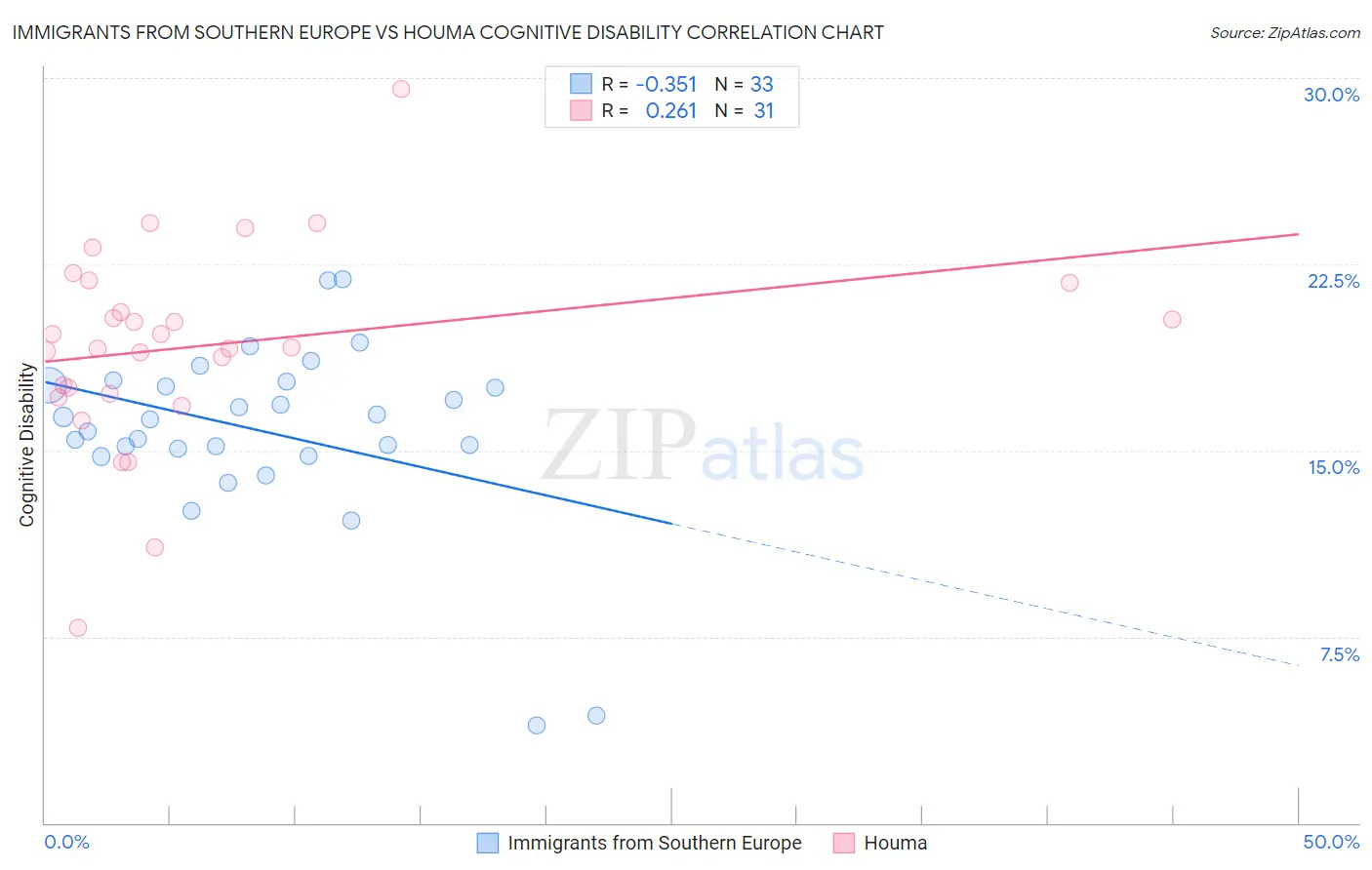 Immigrants from Southern Europe vs Houma Cognitive Disability