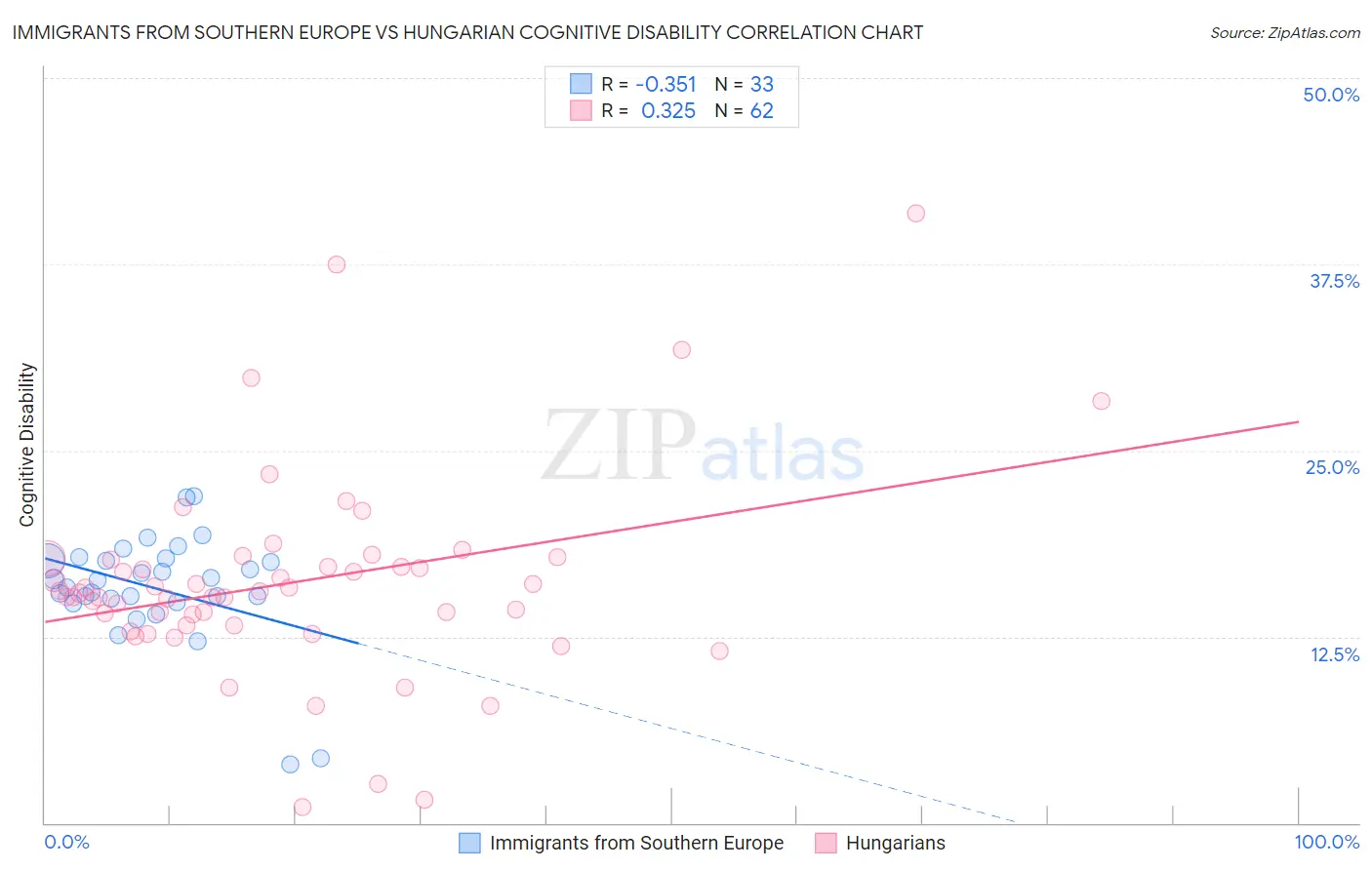 Immigrants from Southern Europe vs Hungarian Cognitive Disability