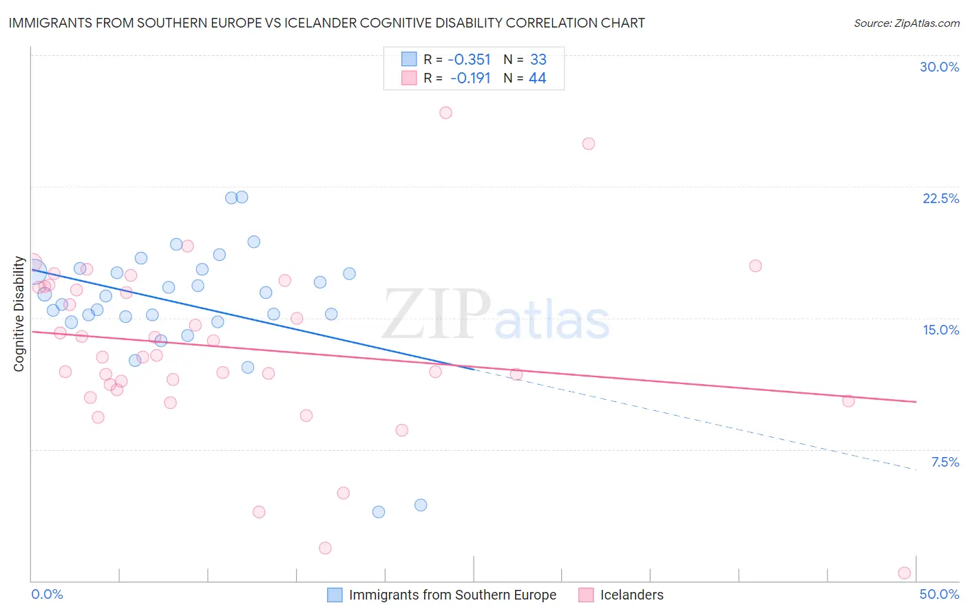 Immigrants from Southern Europe vs Icelander Cognitive Disability
