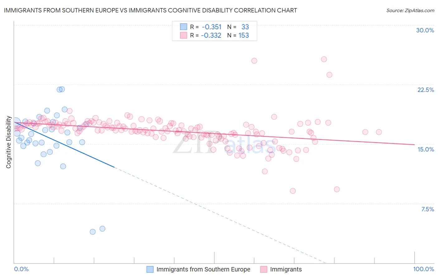Immigrants from Southern Europe vs Immigrants Cognitive Disability