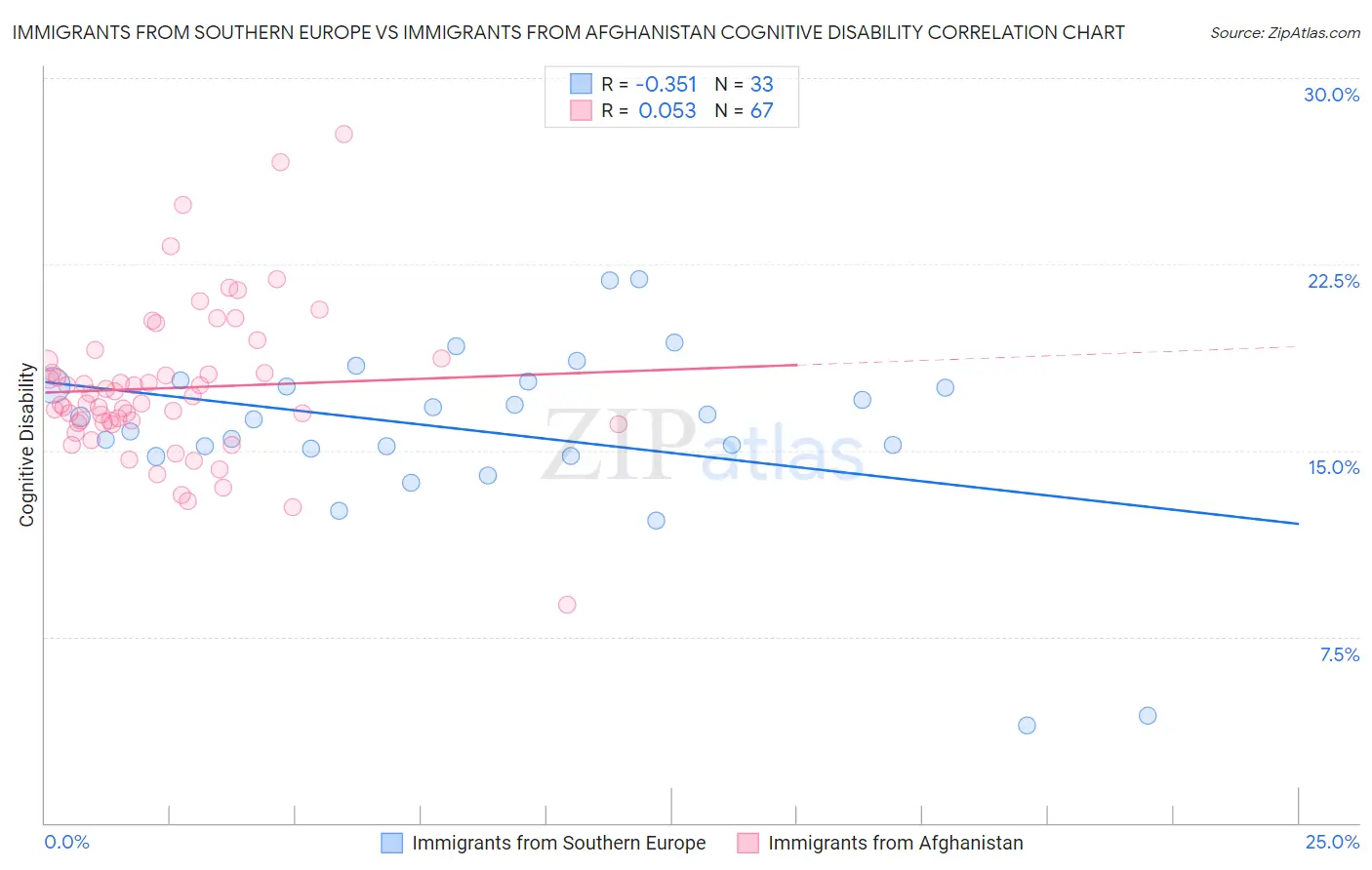 Immigrants from Southern Europe vs Immigrants from Afghanistan Cognitive Disability