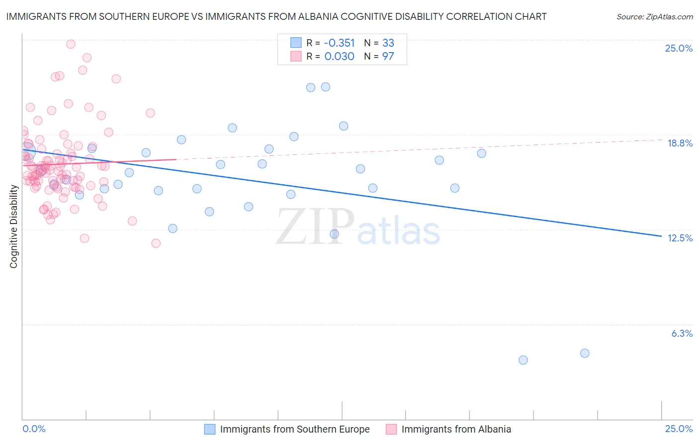 Immigrants from Southern Europe vs Immigrants from Albania Cognitive Disability