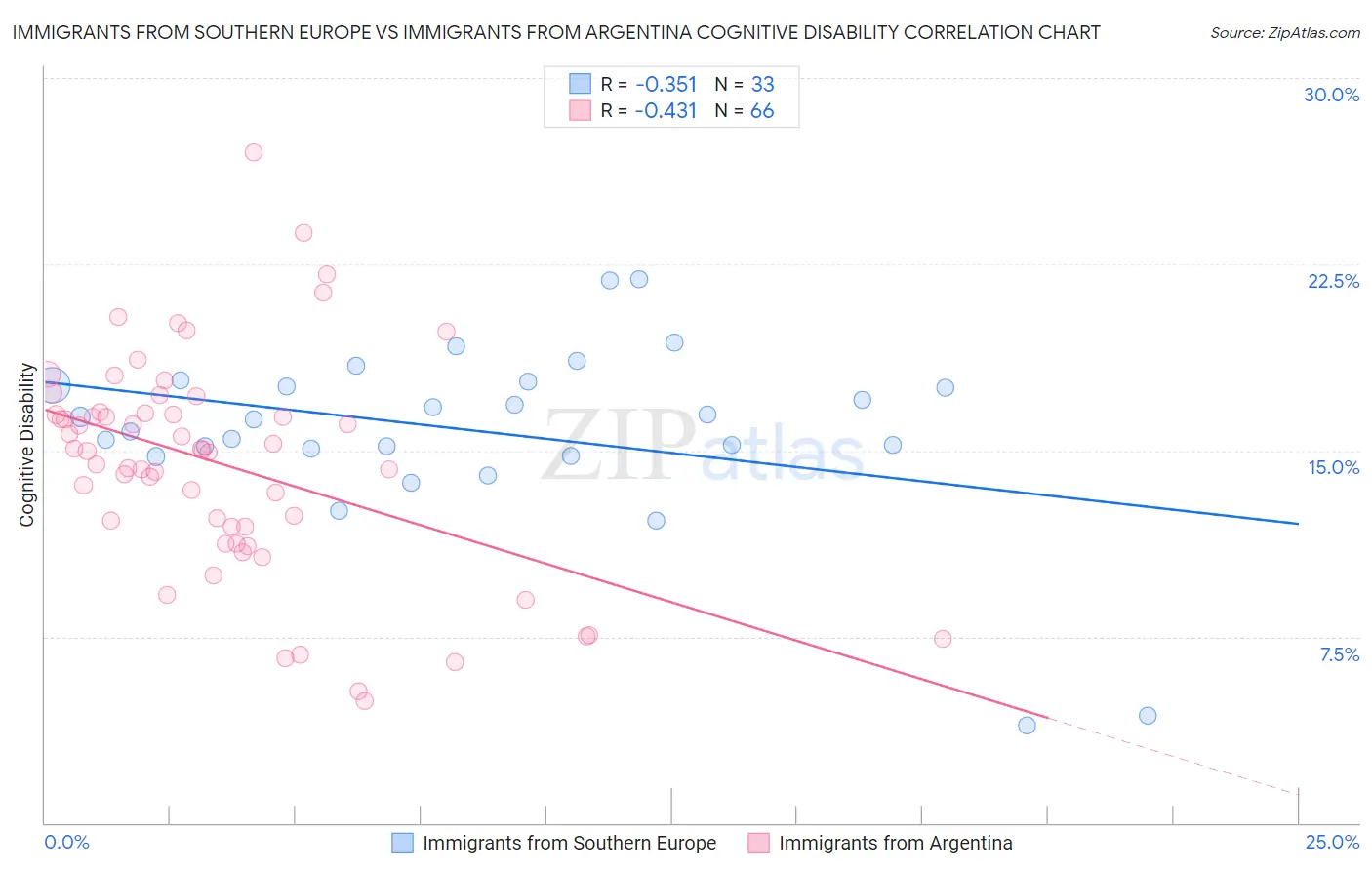 Immigrants from Southern Europe vs Immigrants from Argentina Cognitive Disability