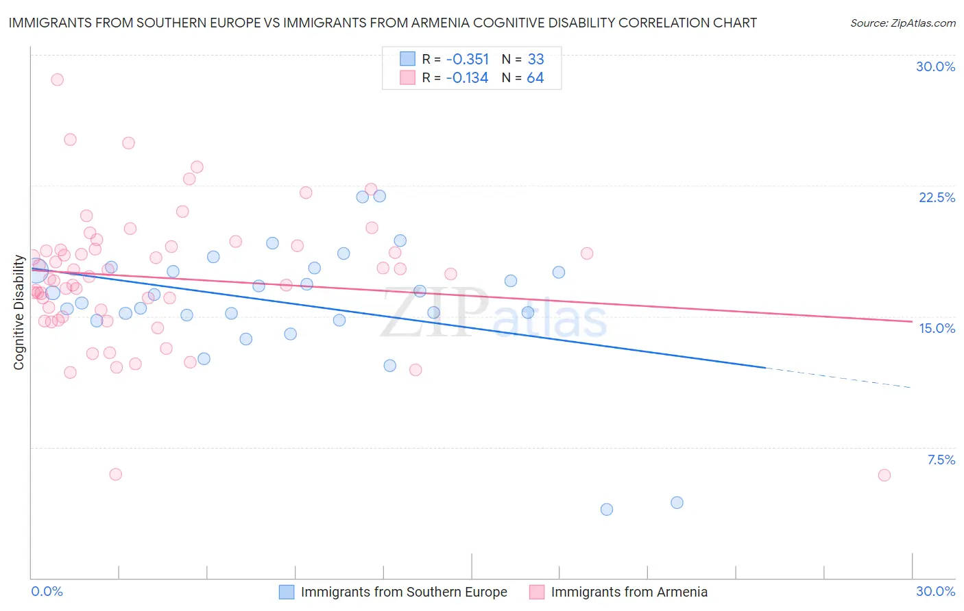 Immigrants from Southern Europe vs Immigrants from Armenia Cognitive Disability