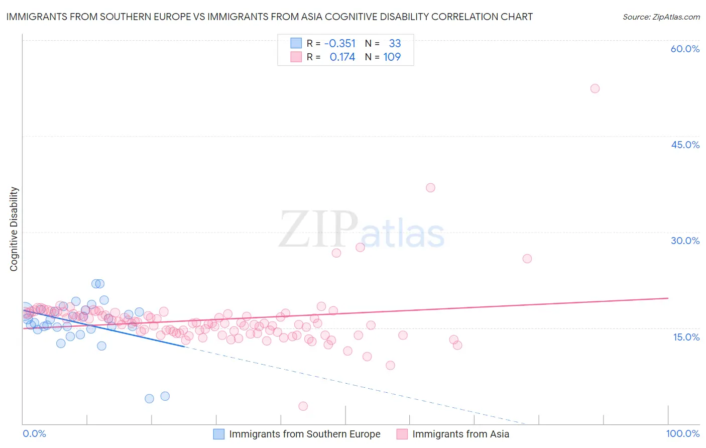 Immigrants from Southern Europe vs Immigrants from Asia Cognitive Disability