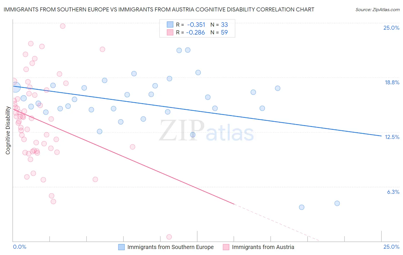 Immigrants from Southern Europe vs Immigrants from Austria Cognitive Disability