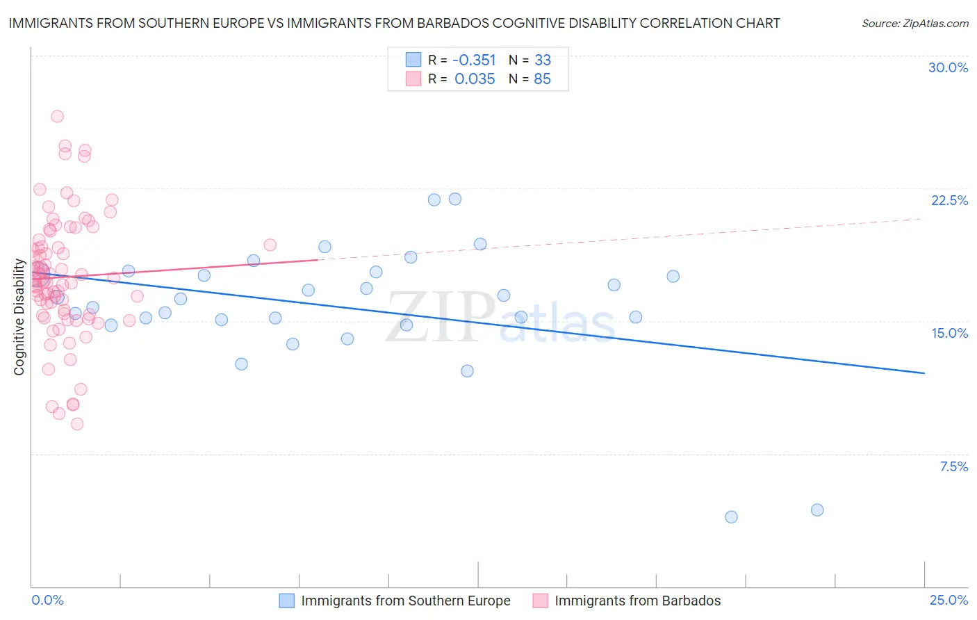 Immigrants from Southern Europe vs Immigrants from Barbados Cognitive Disability