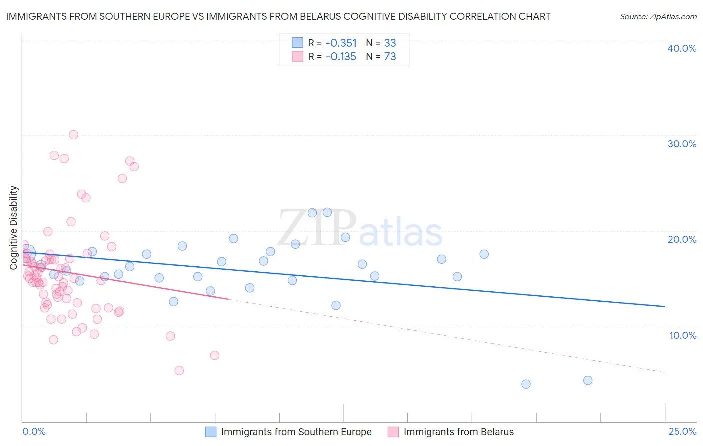 Immigrants from Southern Europe vs Immigrants from Belarus Cognitive Disability