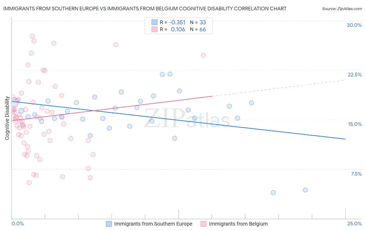Immigrants from Southern Europe vs Immigrants from Belgium Cognitive Disability