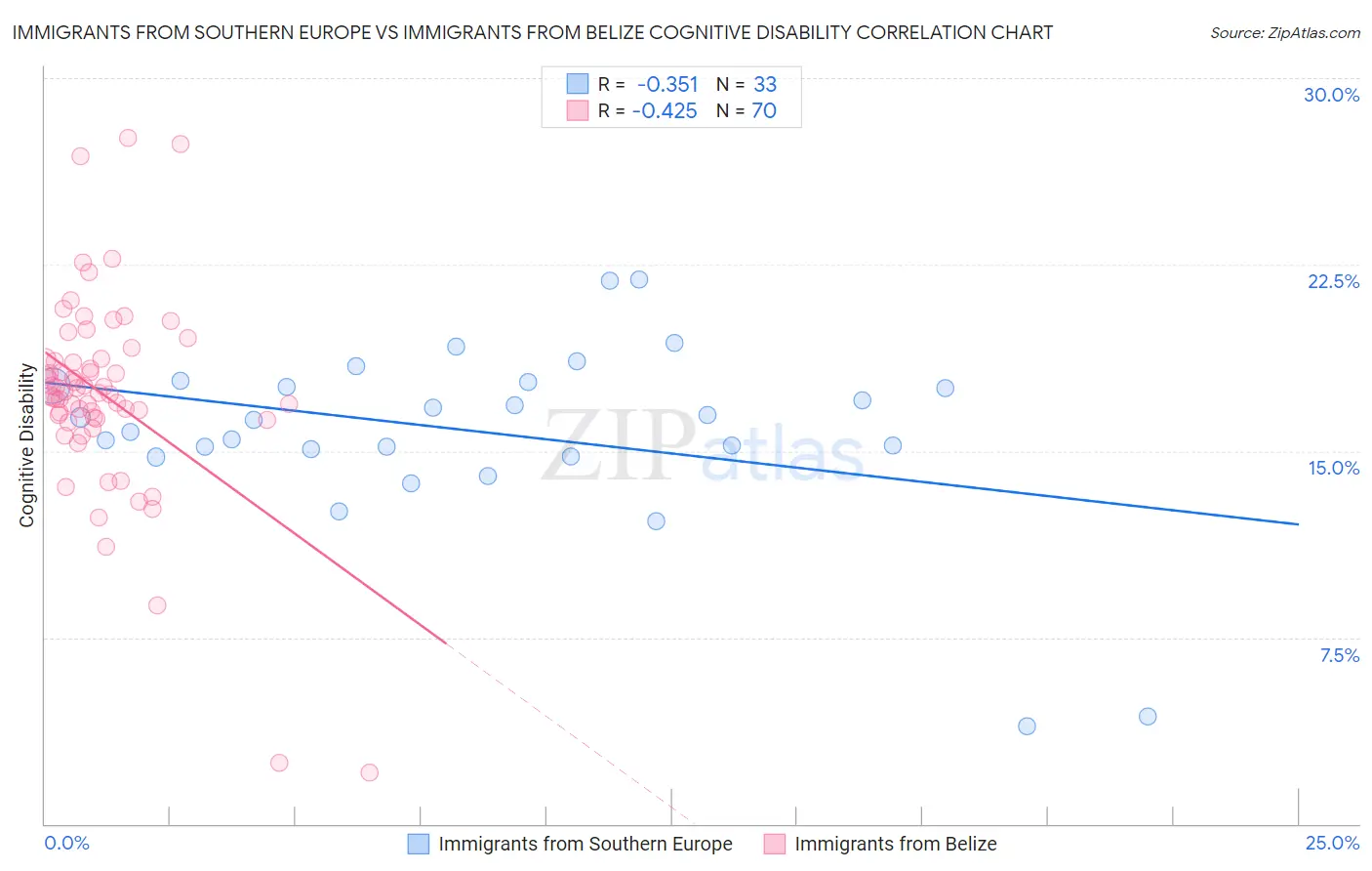 Immigrants from Southern Europe vs Immigrants from Belize Cognitive Disability
