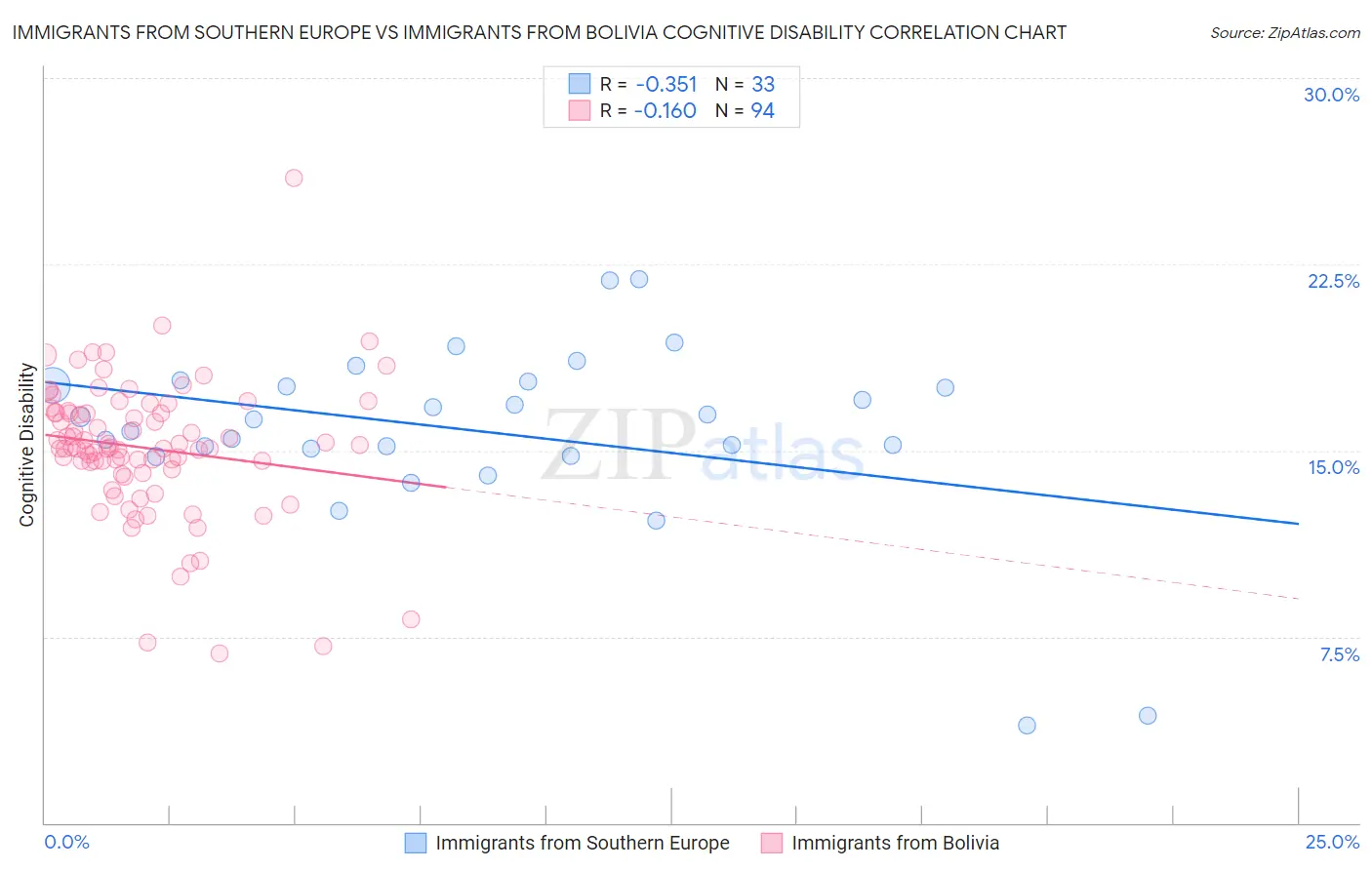 Immigrants from Southern Europe vs Immigrants from Bolivia Cognitive Disability