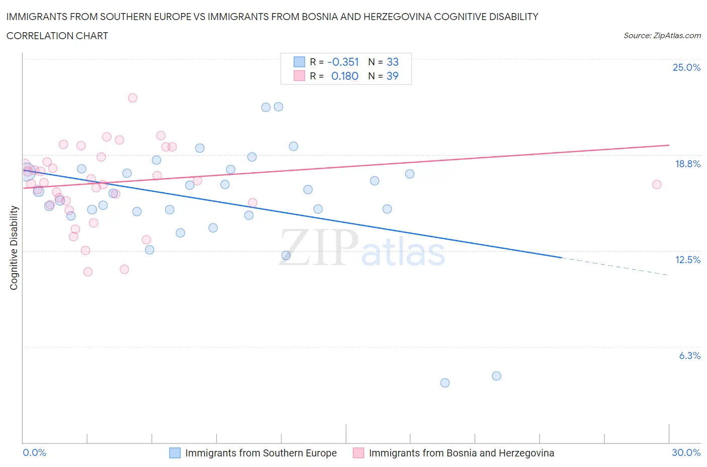 Immigrants from Southern Europe vs Immigrants from Bosnia and Herzegovina Cognitive Disability