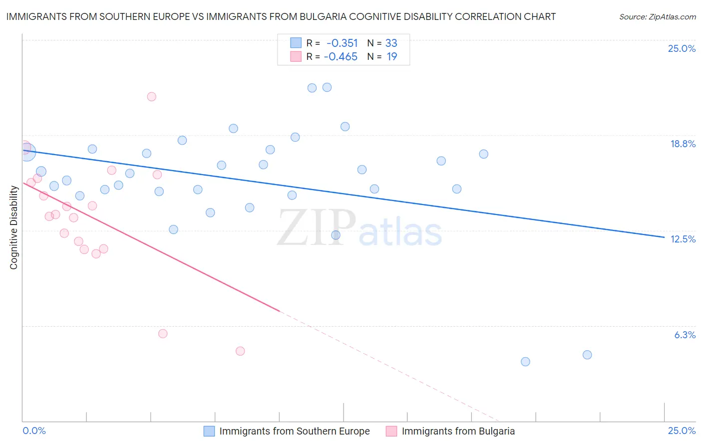 Immigrants from Southern Europe vs Immigrants from Bulgaria Cognitive Disability