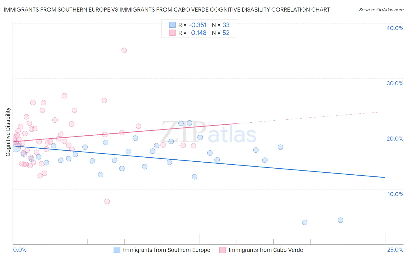 Immigrants from Southern Europe vs Immigrants from Cabo Verde Cognitive Disability