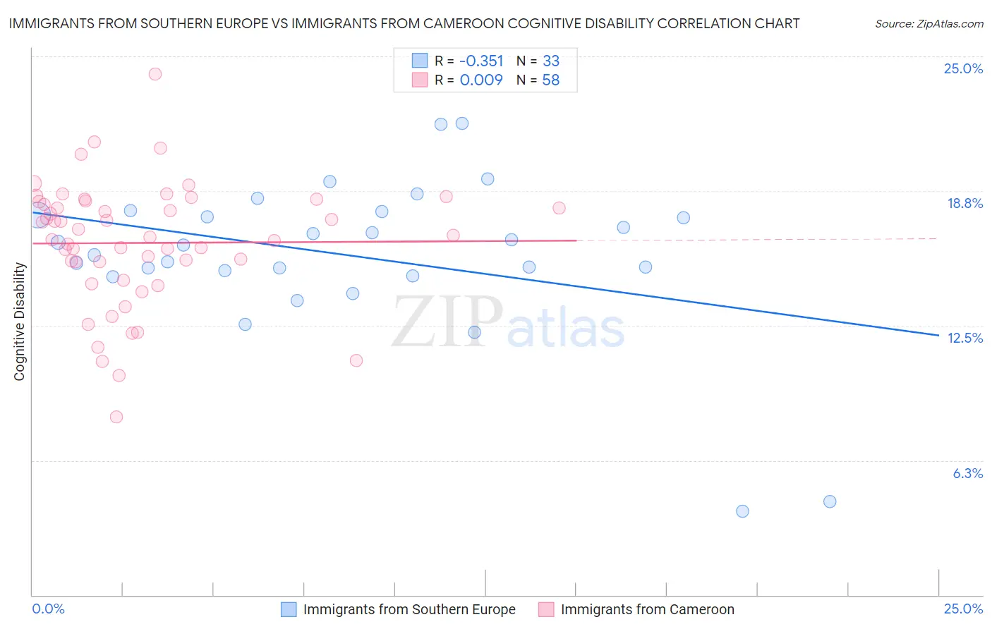 Immigrants from Southern Europe vs Immigrants from Cameroon Cognitive Disability