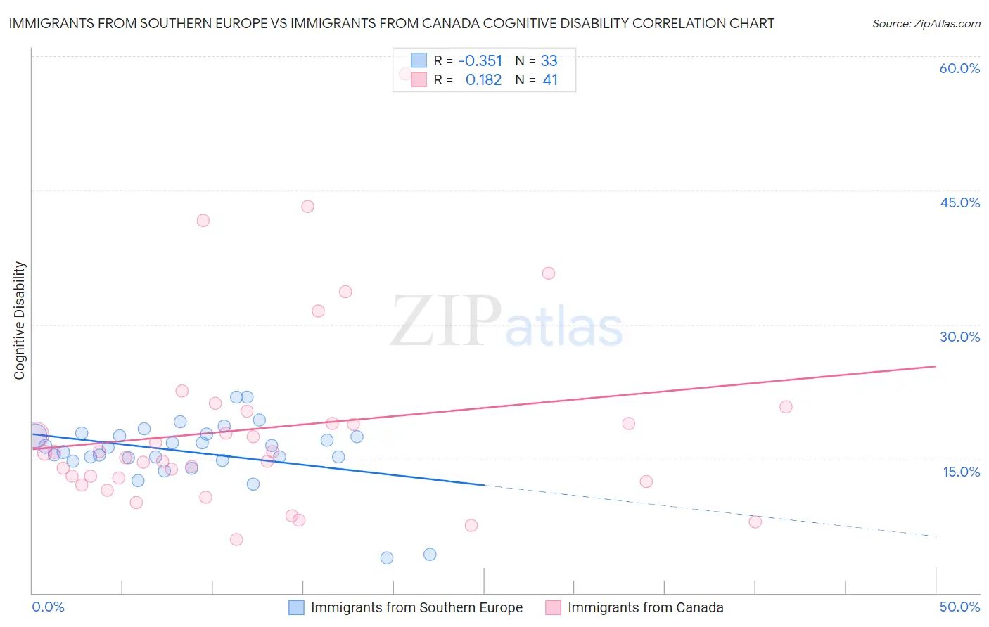 Immigrants from Southern Europe vs Immigrants from Canada Cognitive Disability