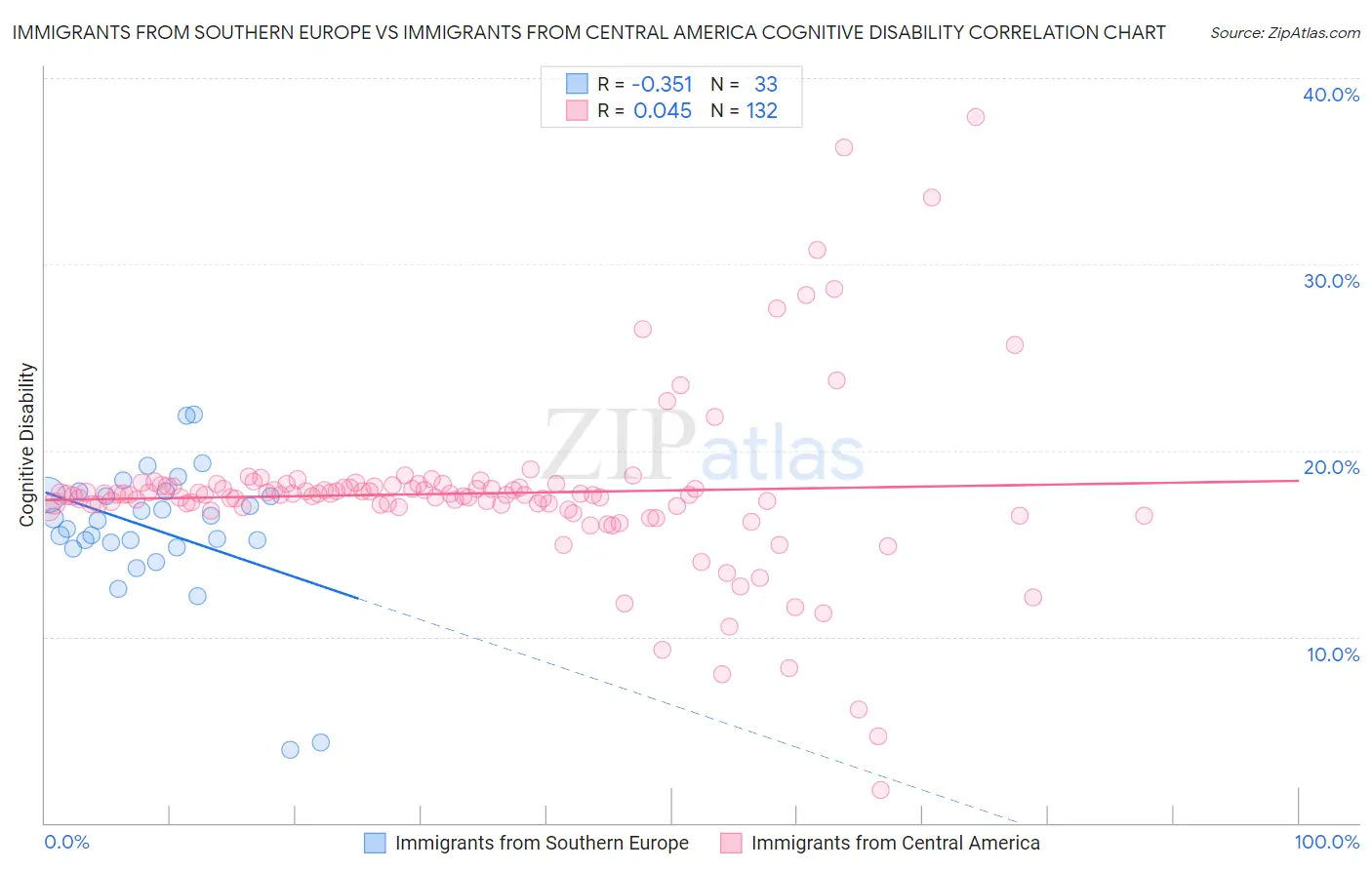 Immigrants from Southern Europe vs Immigrants from Central America Cognitive Disability