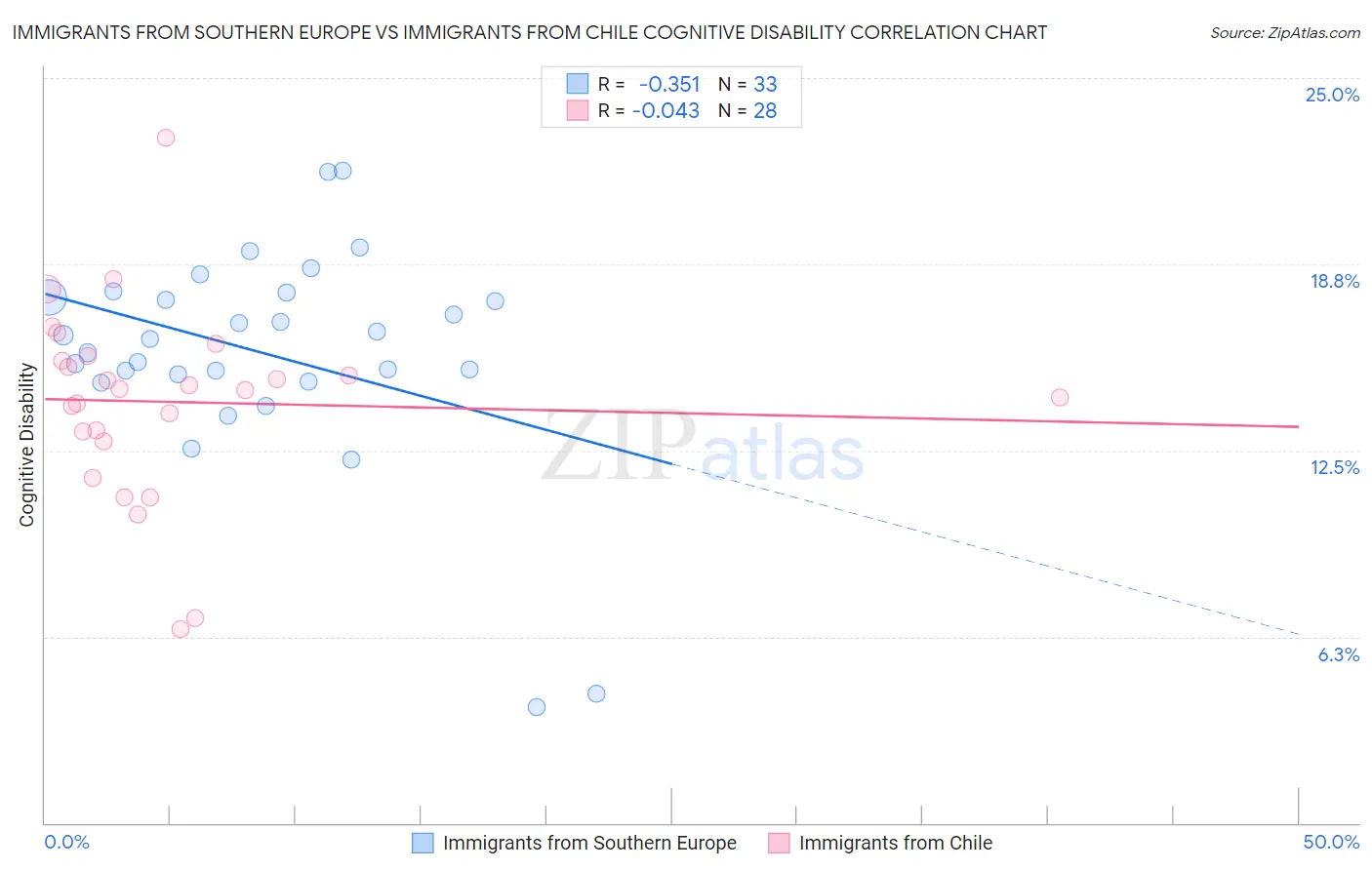 Immigrants from Southern Europe vs Immigrants from Chile Cognitive Disability