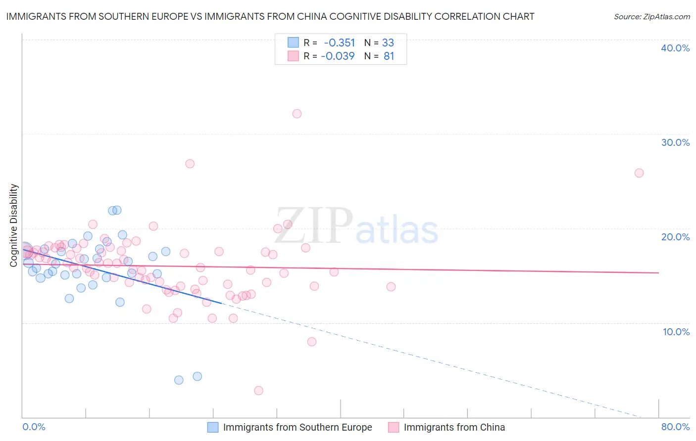 Immigrants from Southern Europe vs Immigrants from China Cognitive Disability