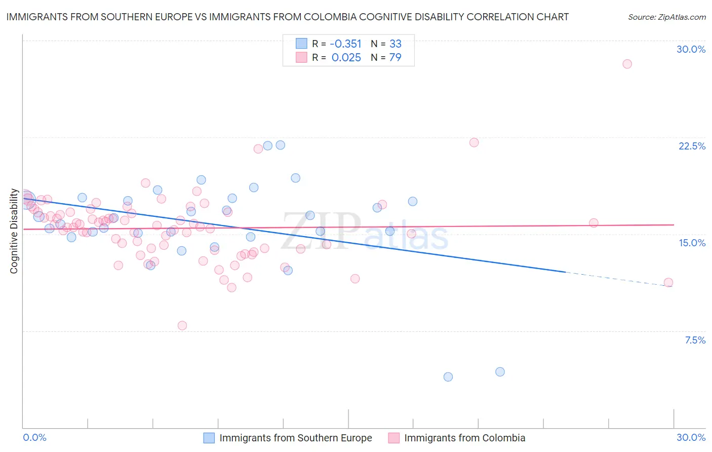 Immigrants from Southern Europe vs Immigrants from Colombia Cognitive Disability