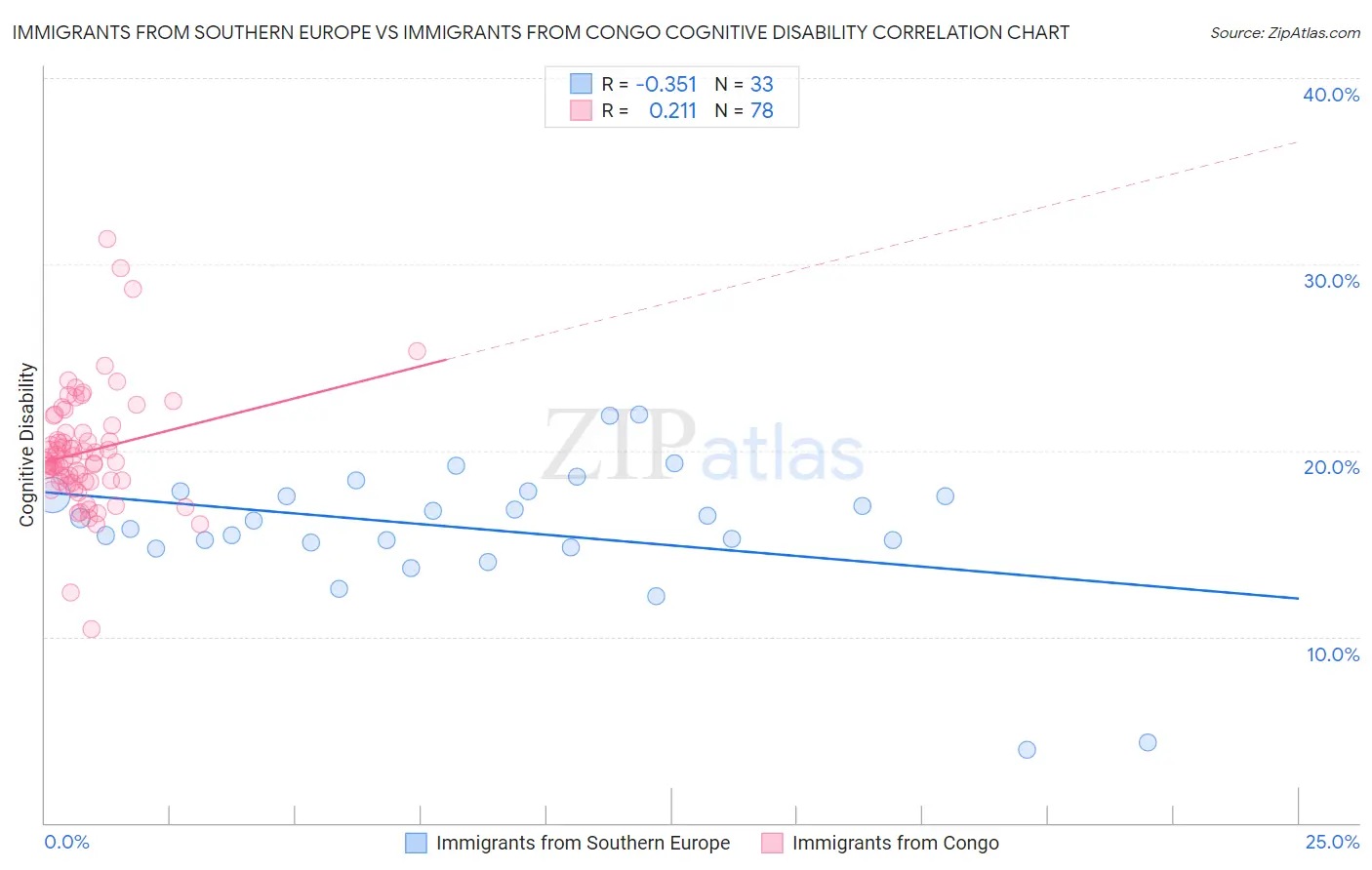 Immigrants from Southern Europe vs Immigrants from Congo Cognitive Disability