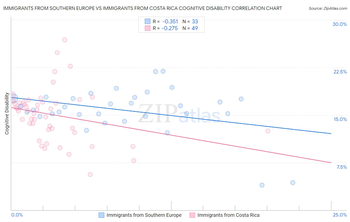 Immigrants from Southern Europe vs Immigrants from Costa Rica Cognitive Disability