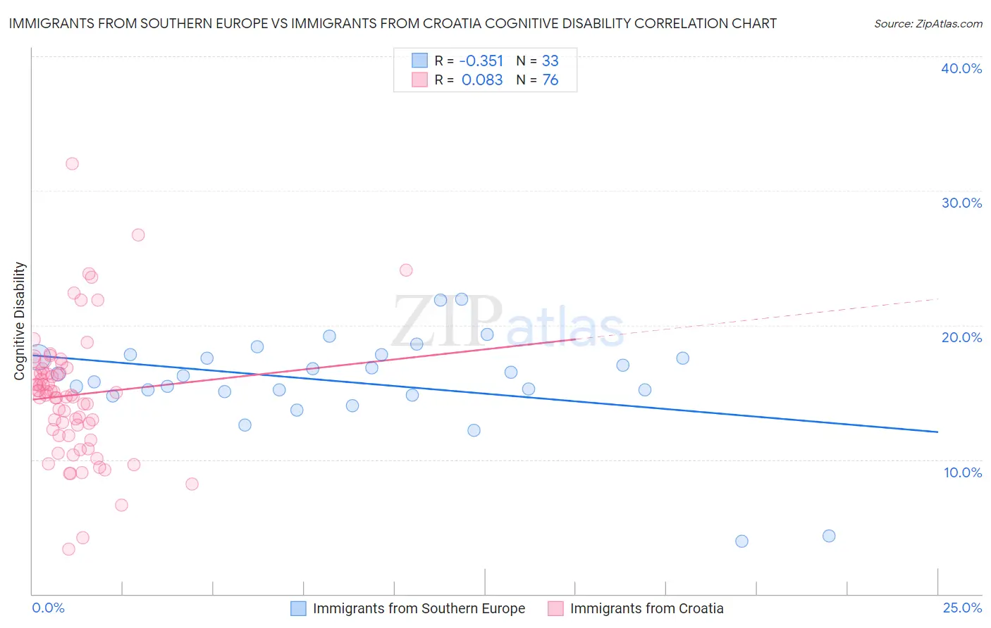 Immigrants from Southern Europe vs Immigrants from Croatia Cognitive Disability